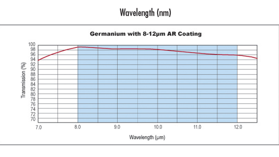 Coated Germanium