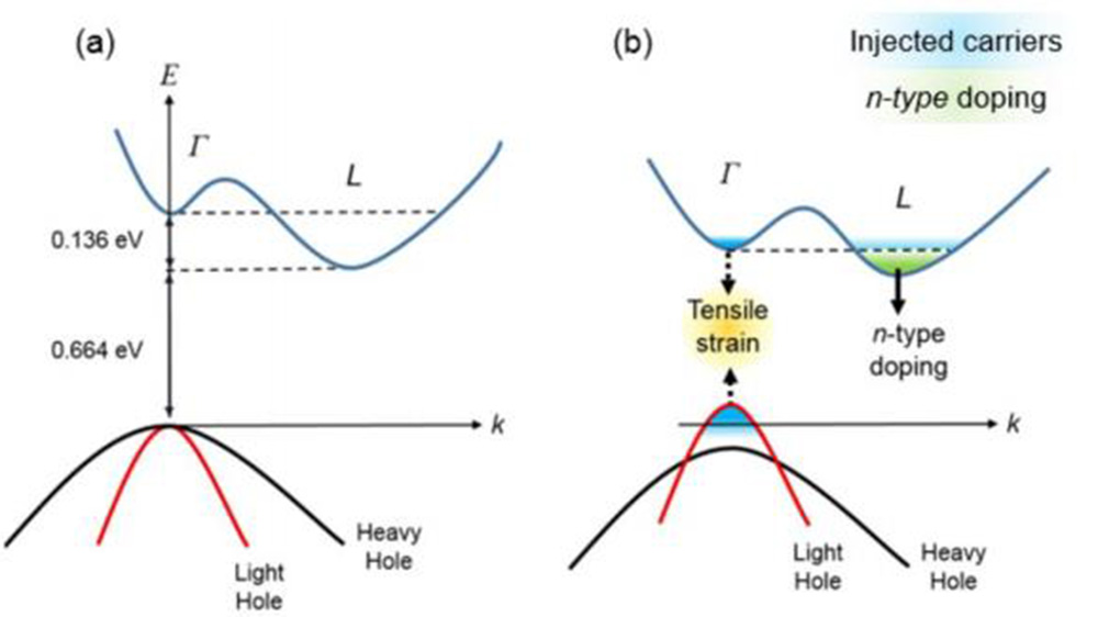 Germanium